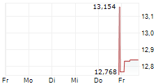 REFORMATION INC 5-Tage-Chart REFORMATION INC 5-Tage-Chart