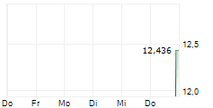 REFORMATION INC 5-Tage-Chart