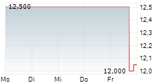 REFORMATION INC 5-Tage-Chart