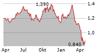 REGAL ASIAN INVESTMENTS LIMITED Chart 1 Jahr