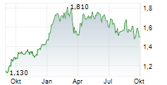 REGAL ASIAN INVESTMENTS LIMITED Chart 1 Jahr
