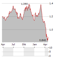 REGAL ASIAN INVESTMENTS Aktie Chart 1 Jahr