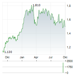 REGAL ASIAN INVESTMENTS Aktie Chart 1 Jahr