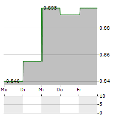 REGAL ASIAN INVESTMENTS Aktie 5-Tage-Chart