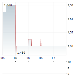 REGAL ASIAN INVESTMENTS Aktie 5-Tage-Chart