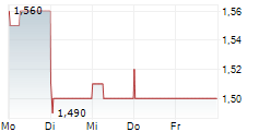 REGAL ASIAN INVESTMENTS LIMITED 5-Tage-Chart