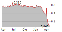 REGAL HOTELS INTERNATIONAL LTD Chart 1 Jahr