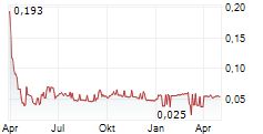 REGAL HOTELS INTERNATIONAL LTD Chart 1 Jahr
