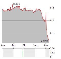 REGAL HOTELS Aktie Chart 1 Jahr