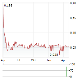 REGAL HOTELS INTERNATIONAL Aktie Chart 1 Jahr