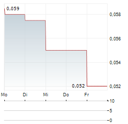 REGAL HOTELS Aktie 5-Tage-Chart