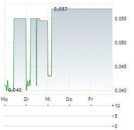 REGAL HOTELS INTERNATIONAL Aktie 5-Tage-Chart