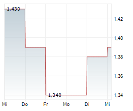 REGAL PARTNERS GLOBAL INVESTMENTS LIMITED Chart 1 Jahr