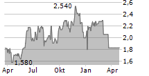 REGAL PARTNERS LIMITED Chart 1 Jahr