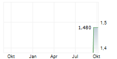 REGAL PARTNERS LIMITED Chart 1 Jahr