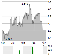 REGAL PARTNERS Aktie Chart 1 Jahr