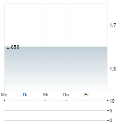 REGAL PARTNERS Aktie 5-Tage-Chart