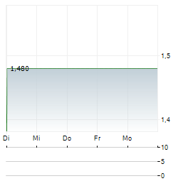 REGAL PARTNERS Aktie 5-Tage-Chart
