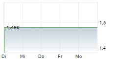 REGAL PARTNERS LIMITED 5-Tage-Chart