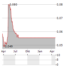 REGAL REIT Aktie Chart 1 Jahr