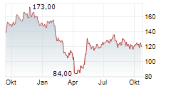 REGAL REXNORD CORPORATION Chart 1 Jahr