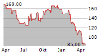 REGAL REXNORD CORPORATION Chart 1 Jahr