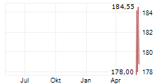 REGAL REXNORD CORPORATION Chart 1 Jahr