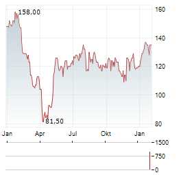 REGAL REXNORD Aktie Chart 1 Jahr