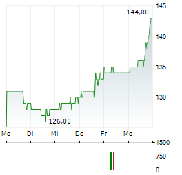 REGAL REXNORD Aktie 5-Tage-Chart