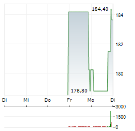 REGAL REXNORD Aktie 5-Tage-Chart
