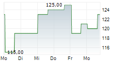 REGAL REXNORD CORPORATION 5-Tage-Chart