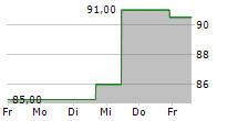 REGAL REXNORD CORPORATION 5-Tage-Chart