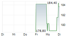 REGAL REXNORD CORPORATION 5-Tage-Chart
