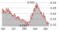 REGEN III CORP Chart 1 Jahr