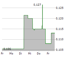 REGEN III CORP Chart 1 Jahr