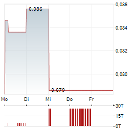 REGEN III Aktie 5-Tage-Chart
