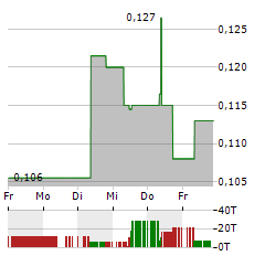 REGEN III Aktie 5-Tage-Chart