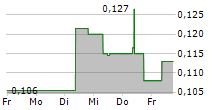 REGEN III CORP 5-Tage-Chart