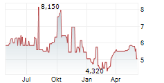 REGENBOGEN AG Chart 1 Jahr