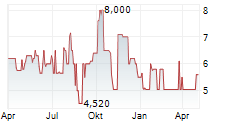 REGENBOGEN AG Chart 1 Jahr