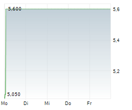 REGENBOGEN AG Chart 1 Jahr