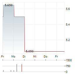 REGENBOGEN AG Aktie 5-Tage-Chart