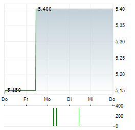 REGENBOGEN AG Aktie 5-Tage-Chart