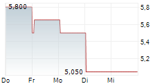 REGENBOGEN AG 5-Tage-Chart