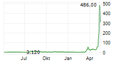 REGENCELL BIOSCIENCE HOLDINGS LIMITED Chart 1 Jahr