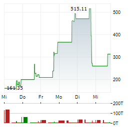 REGENCELL BIOSCIENCE Aktie 5-Tage-Chart