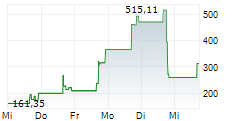 REGENCELL BIOSCIENCE HOLDINGS LIMITED 5-Tage-Chart