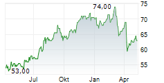 REGENCY CENTERS CORPORATION Chart 1 Jahr