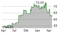 REGENCY CENTERS CORPORATION Chart 1 Jahr