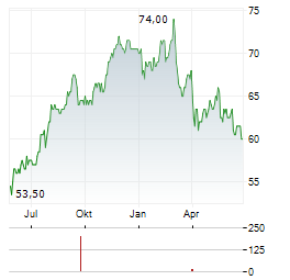 REGENCY CENTERS Aktie Chart 1 Jahr